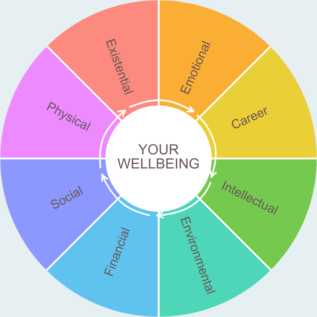 8 dimensions of wellness